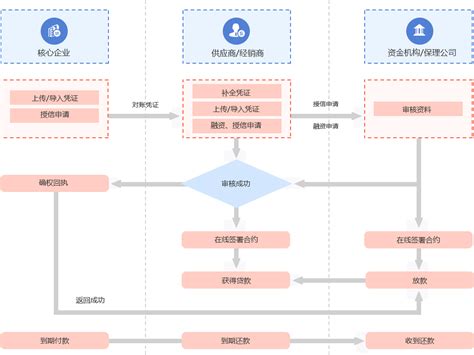 商业保理业务流程（图） - 外贸日报