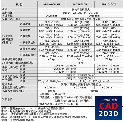 方案大师：1.3 工业机器人规格参数 - CAD2D3D.com