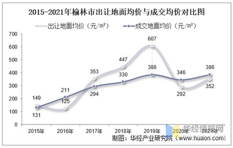 2015-2021年榆林市土地出让情况、成交价款以及溢价率统计分析_华经情报网_华经产业研究院