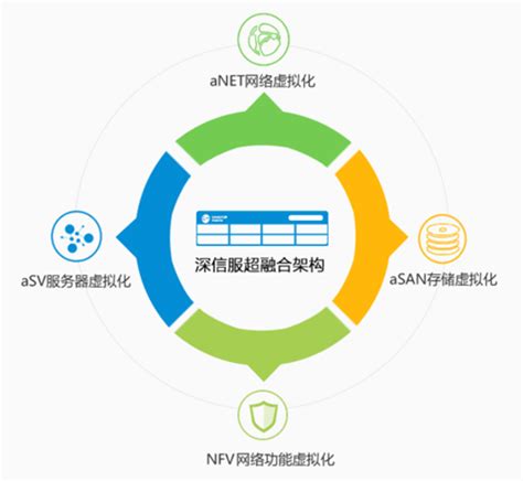 超融合架构的优缺点_你了解超融合服务器吗？_weixin_39820177的博客-CSDN博客_超融合的优缺点