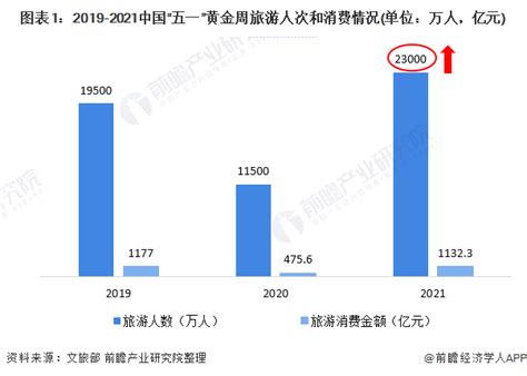 2020年“五一”旅游人数及收入、各省接待游客及旅游收入排名情况、五一”期间最热景区、出行与目的地城市TOP5及北京五一景区开放情况[图]_智研咨询