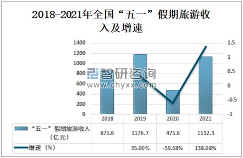 2021年五一小长假国内旅游收入同比恢复至疫情前77%，以长沙为首的网红城市成为热门打卡地「图」_趋势频道-华经情报网