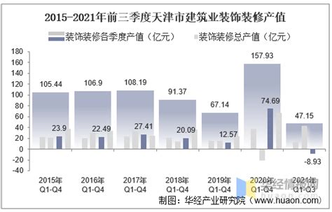 2021年前三季度天津市建筑业总产值、企业概况及各产业竣工情况统计分析_地区宏观数据频道-华经情报网
