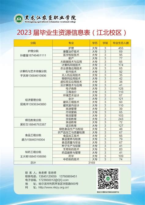 黑龙江农垦职业学院2023届生源信息 – HR校园招聘网