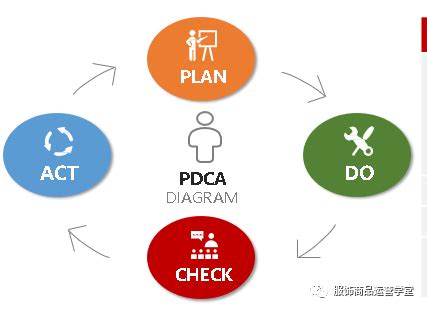 PDCA循环管理方法设计图__广告设计_广告设计_设计图库_昵图网nipic.com
