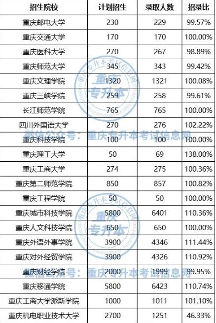 2022年重庆工商大学专升本各专业录取分数线是多少-新东方网
