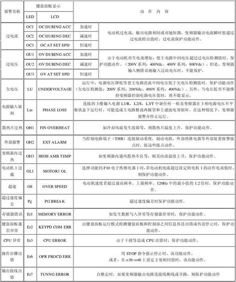 三菱变频器E700故障代码表_新闻中心_三菱电机服务商