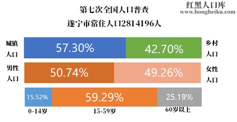 2010-2020年遂宁市人口数量、人口性别构成及人口受教育程度统计分析_华经情报网_华经产业研究院