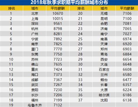 郑州人才需求量全国第五仅次于北上深广，十大高薪职业公布-大河新闻