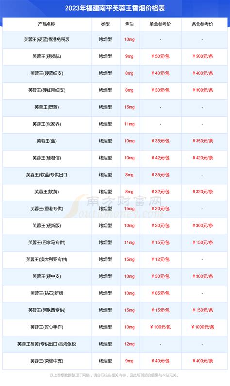 福建南平芙蓉王香烟价格表2023汇总一览（多少钱一包） - 择烟网