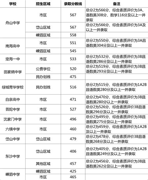 衢州市2022年中本一体化培养试点学校投档分数线公布_【快资讯】