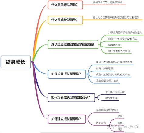 七上政治思维导图第二单元简单模板分享_知犀官网