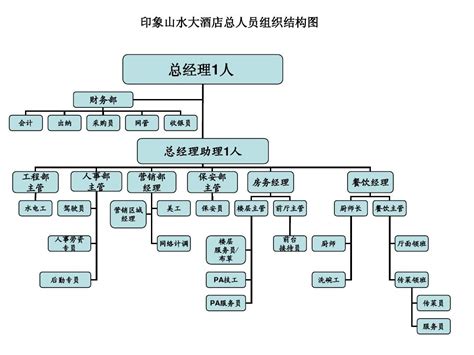 酒店人员组织结构图(1)_word文档在线阅读与下载_无忧文档