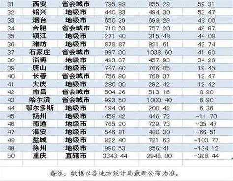 城市人口数量_2017中国各大城市人口数量排名_微信公众号文章