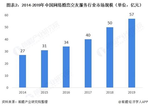 2019年中国网络婚恋交友行业市场规模：未来营业收入有望超70亿 - 观研报告网