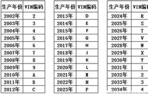 2021年车架号生产日期对照表，车架号字母和数字代表什么_车主指南