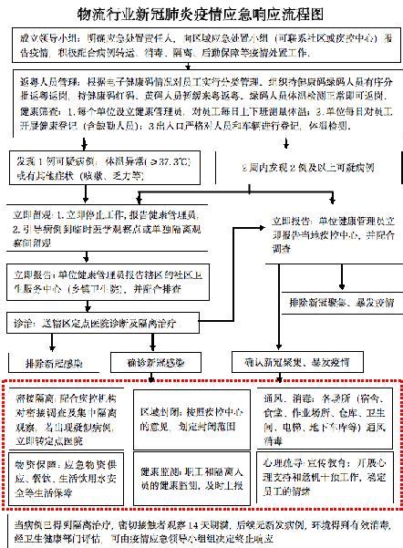 物流行业新冠肺炎疫情应急处置预案-广东南方冷链物流发展促进中心