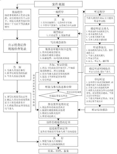 龙口市政府 程序流程图 龙口市统计局行政执法程序流程图