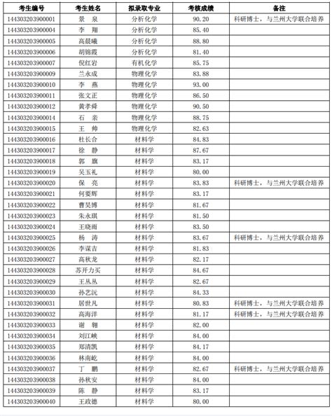 中科院兰州化物所拟录取2023年春季入学博士研究生名单公示----中国科学院兰州化学物理研究所研究生处