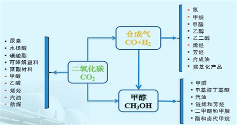绘就二氧化碳 有机化工利用“新图景”-中国石油新闻中心-中国石油新闻中心