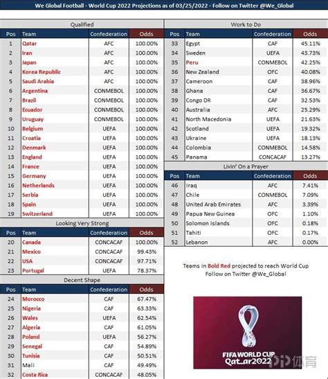 360体育-世界杯晋级概率：葡萄牙78.37% 澳大利亚 25.29%