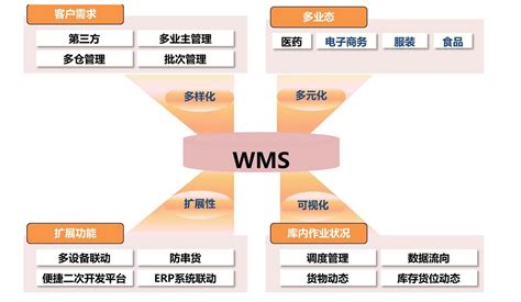 WMS系统 - 华微世纪-提供OA、CRM、ERP、MES、HR、QMS、IOT、WMS等企业信息一体化管理平台软件厂商