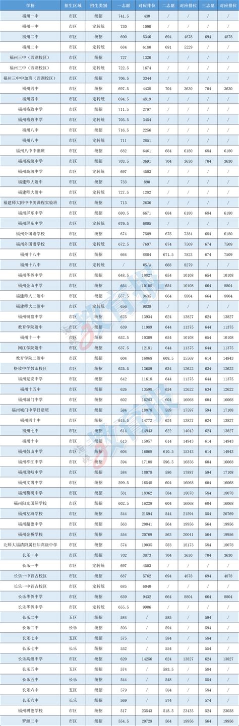 四川省2022年普通高考理科成绩分段统计表