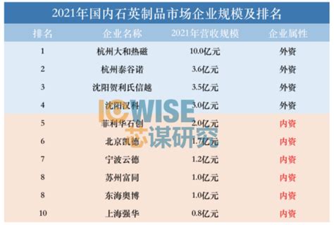 盘点中国半导体领域石英制品的主要供应商-国际电子商情