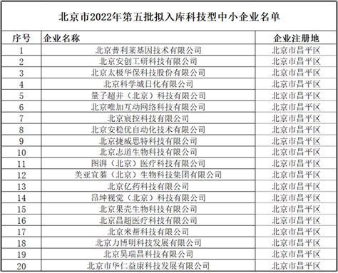 北京市2022年第五批拟入库科技型中小企业名单公示 - 知乎