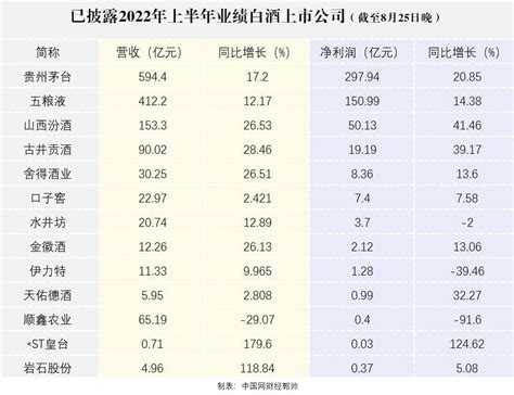 山西汾酒上半年净利润增幅41.46%品牌高端化效果显著-中国风投网