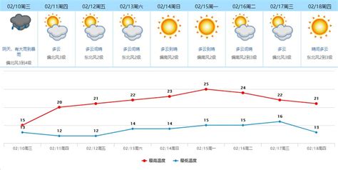 2021东莞春节天气预测气温会怎样- 东莞本地宝
