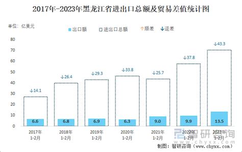 2023年1-2月黑龙江省进出口总额为70.3亿美元，累计同比增长21%_智研咨询