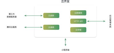 小程序怎么开发自己的小程序？小程序开发一个多少钱啊？ - 知乎