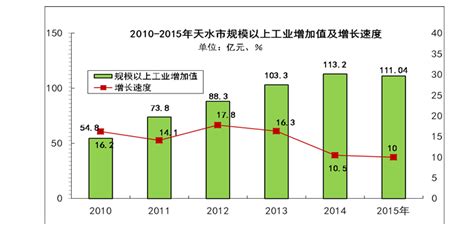 2020年天水市生产总值（GDP）及人口情况分析：地区生产总值666.9亿元，常住常住人口298.47万人_智研咨询