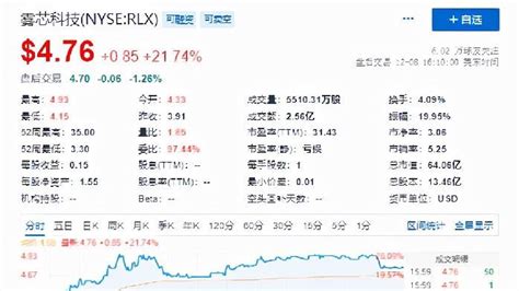 雾芯科技股价年内跌逾8成 拟实施至多5亿美元回购计划_凤凰网