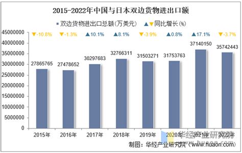 2015-2020年中国与日本双边贸易额与贸易差额统计_华经情报网_华经产业研究院