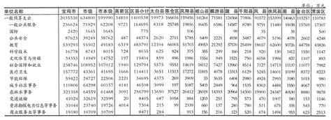 宝鸡市统计局 2012年统计数据 【2012年度】全市各县区财政支出情况表