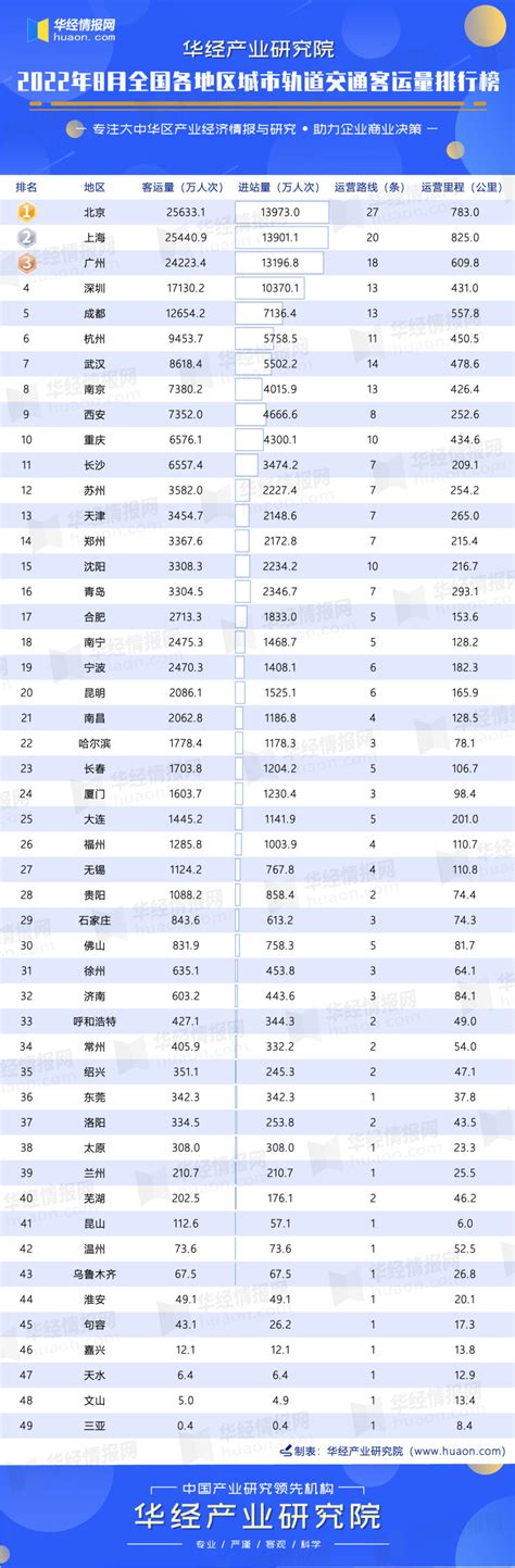 2022年8月全国各地区城市轨道交通客运量排行榜：全国客运量同比增长11.4%，环比增长0.3%_华经情报网_华经产业研究院