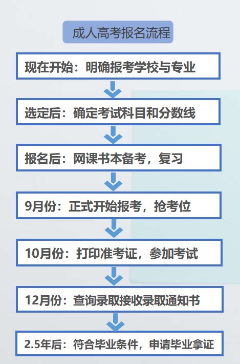 2020年浙江省成人高考报考流程 - 招生专栏 - 继续教育学院