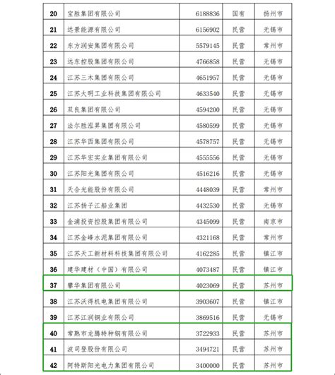 2021江苏民营企业制造业100强排行榜（附榜单）-排行榜-中商情报网