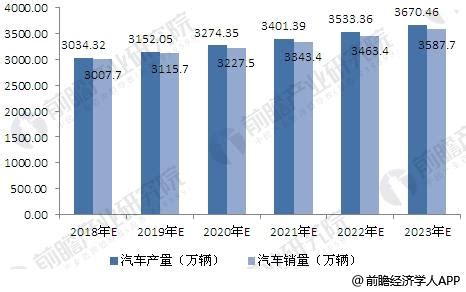 2022年上半年中国汽车市场运行情况回顾及下半年发展趋势预测（图）-中商情报网