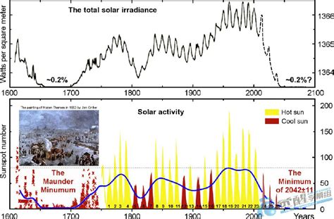 科学网—中外今后60至100年冰冻期的研究和预测对比 - 杨学祥的博文