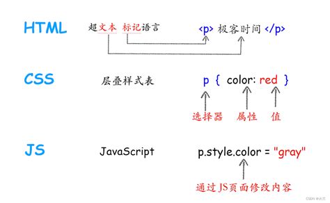 渲染流程：HTML、CSS和JavaScript，是如何变成页面的？_js输出html页面-CSDN博客