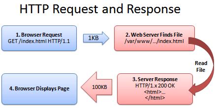 HTTP Request - What is it? Different HTTP Request methods & structure