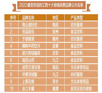 “2022最受欢迎的江西消费品牌”名单公示凤凰网江西_凤凰网