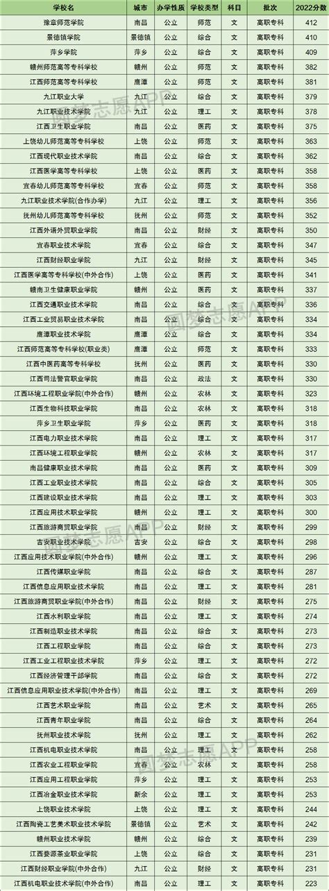 江西最好考的公办大专-江西专科学校录取分数线排名（2023参考）-高考100