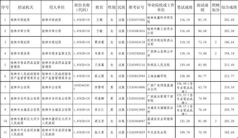 桂林市2013年度拟录用公务员名单(第四批)_word文档在线阅读与下载_免费文档