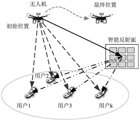 基于DDPG算法的IRS辅助无人机通信联合优化方法