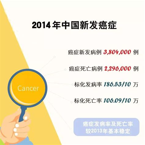 国家癌症中心发布：2022年全国癌症报告 - 知乎