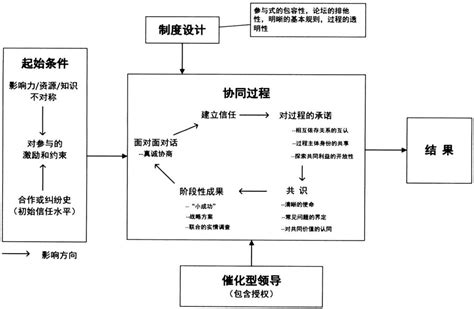 基于SFIC模型的基层社会风险协同治理路径选择 -中国人民大学复印报刊资料